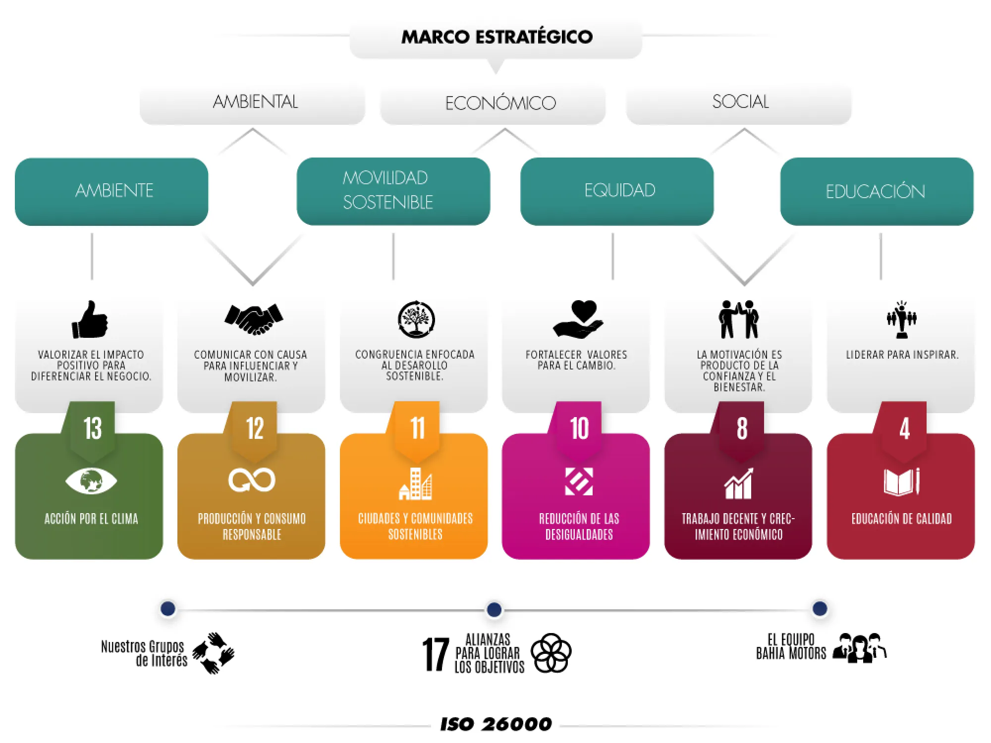 Diagrama del marco estratégico